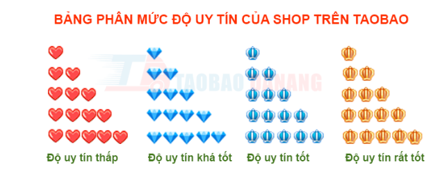 Cách đánh giá độ uy tín của nhà cung cấp trên Taobao,Tmall,1688