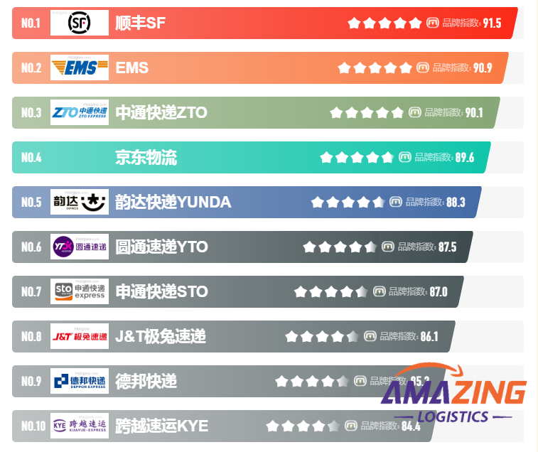 Danh sách 10 thương hiệu chuyển phát nhanh Kuaidi hàng đầu Trung Quốc năm 2023