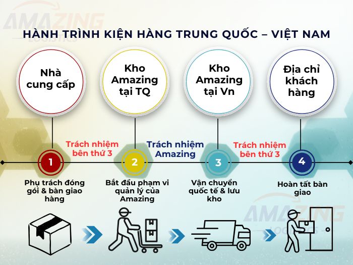 Hành trình kiện hàng Trung Quốc – Việt Nam từ nhà cung cấp đến địa chỉ nhận, phân định rõ vai trò của Amazing Logistics.