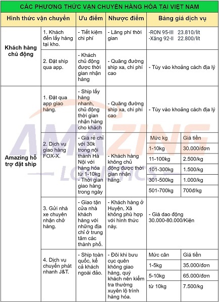 Các phương thức vận chuyển hàng hóa về Việt Nam của kho vận chuyển Amazing Logictics