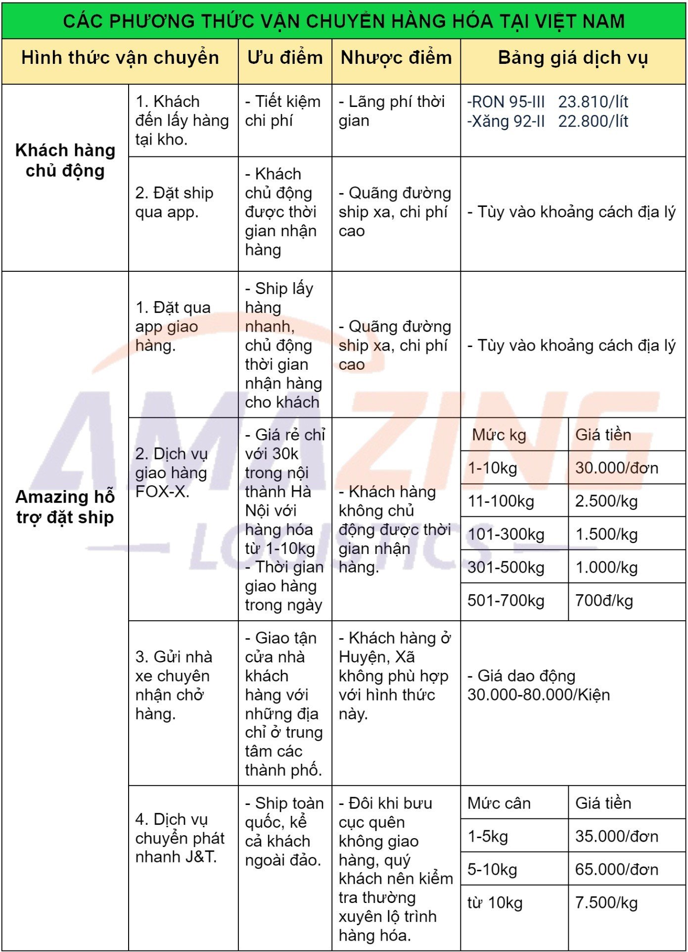 Phương thức vận chuyển