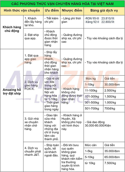 Các phương thức vận chuyển hàng hóa từ kho AMZ logistics đi toàn quốc