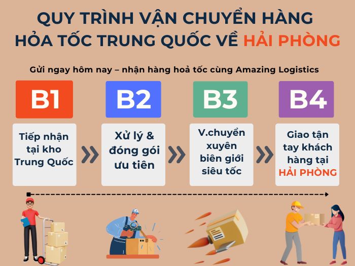 Hình ảnh minh họa quy trình 4 bước cho khách Hải Phòng từ tiếp nhận, đóng gói đến giao tận nơi
