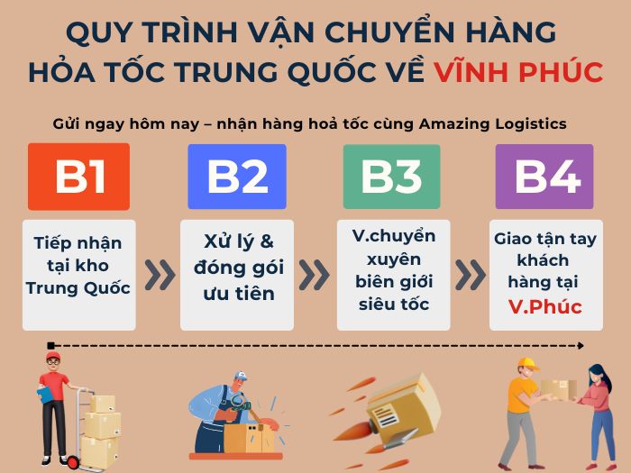 Ảnh minh họa quy trình 4 bước Vĩnh Phúc: tiếp nhận, đóng gói, vận chuyển, giao tận tay