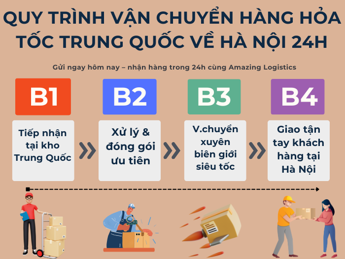 Quy trình 4 bước vận chuyển hoả tốc rõ ràng và minh bạch, giúp khách hàng đơn giản ngay từ lần gửi đầu tiên.
