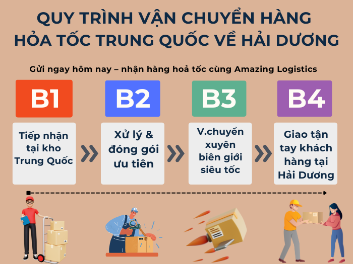 Quy trình 4 bước gửi hàng hoả tốc Trung Quốc về Hải Dương minh bạch và tiện lợi
