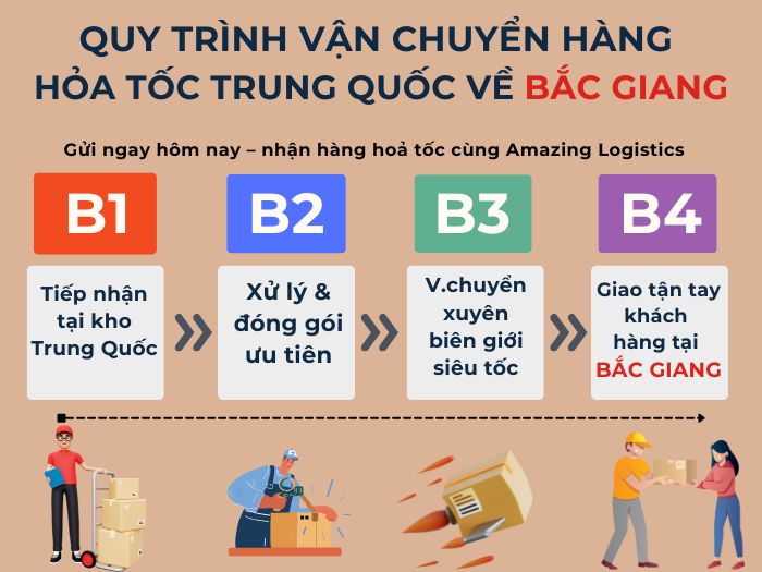 Mô tả quy trình 4 bước Bắc Giang: tiếp nhận, ưu tiên đóng gói, vận chuyển xuyên biên giới, giao tay
