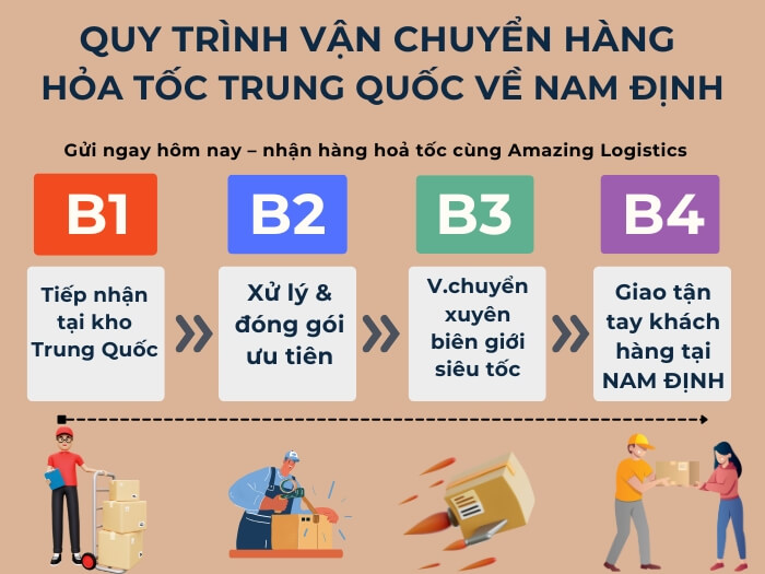 Quy trình Nam Định gồm 4 bước: nhận kho TQ, xử lý ưu tiên, vận chuyển, trao tay khách nhanh

