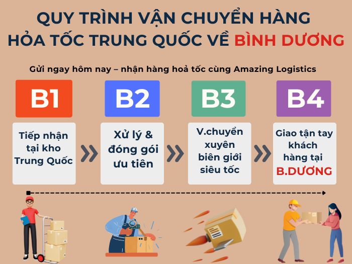 Quy trình vận chuyển: tiếp nhận kho TQ, xử lý nhanh, vận chuyển, trao tay khách hàng tại chỗ"
