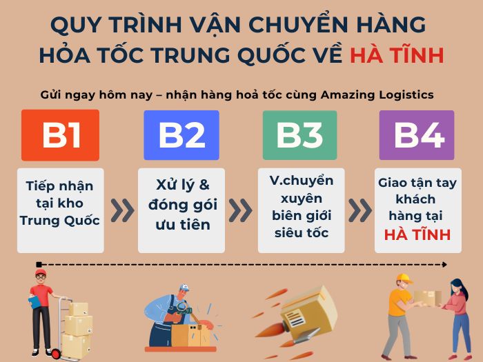 Ảnh minh họa 4 bước Hà Tĩnh: kho TQ tiếp nhận, đóng gói nhanh, vận chuyển, giao hàng đến nơi
