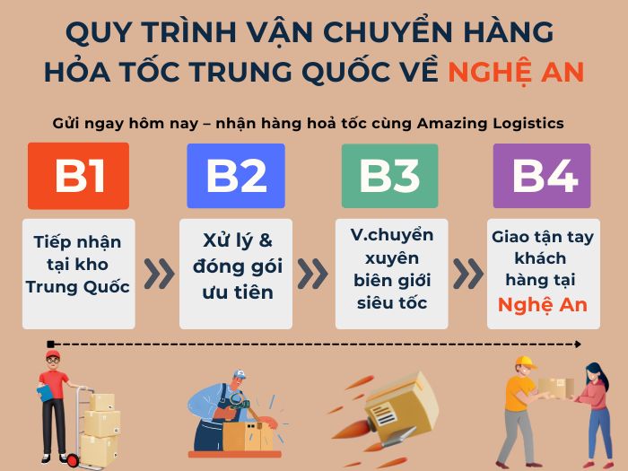 Quy trình Nghệ An: nhận hàng từ kho Trung Quốc, xử lý đóng gói, vận chuyển, giao trực tiếp
