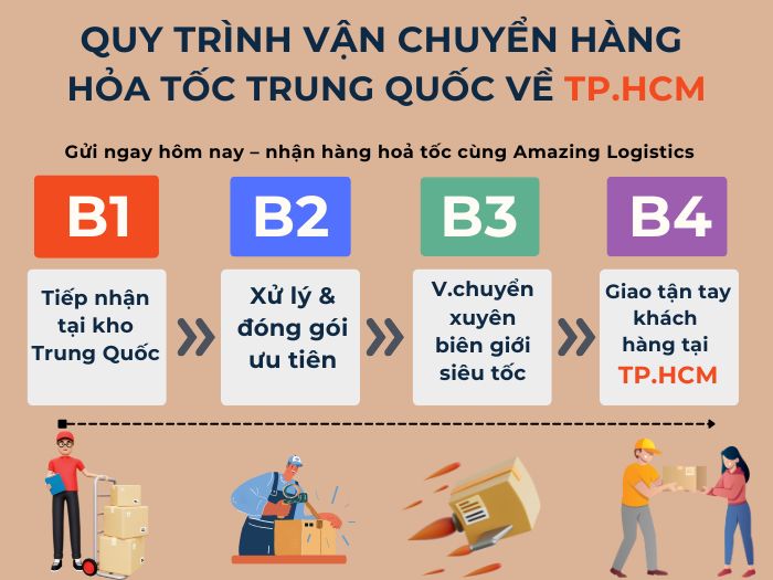 Hình ảnh quy trình TP.HCM: tiếp nhận hàng, đóng gói, vận chuyển biên giới, giao tận địa chỉ khách tại TP.HCM