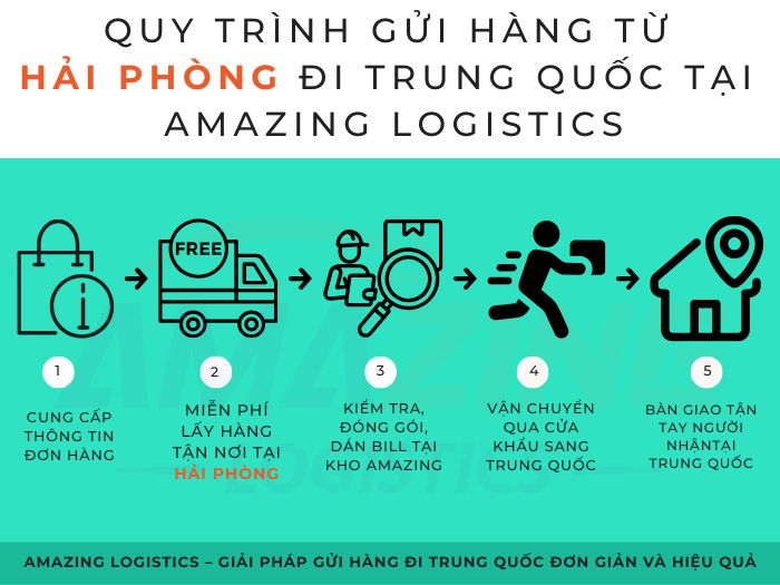  quy trình r5 bước õ ràng, dễ theo dõi tại Amazing Logistics
