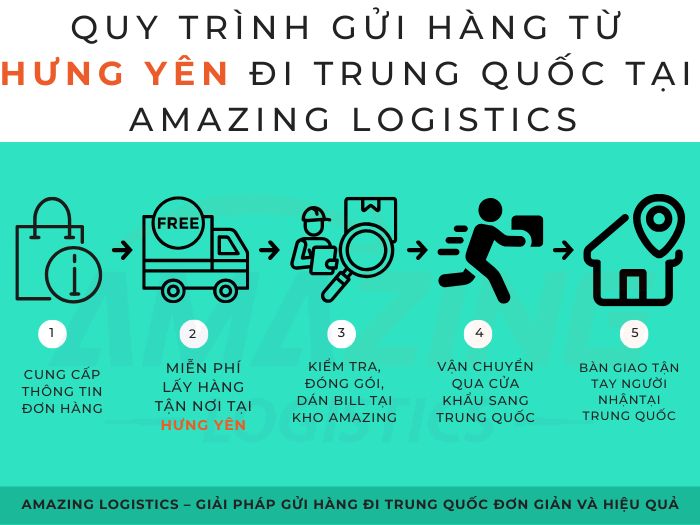 Quy trình 5 bước tối ưu, rõ ràng, giao và nhận tận nơi, khách không cần mất công di chuyển mang ra bưu cục.
