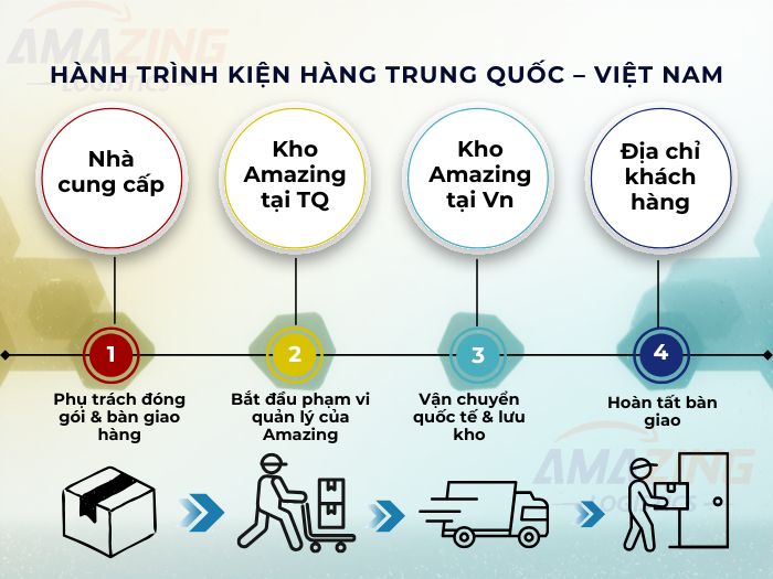 Hành trình vận chuyển hàng từ Trung Quốc về Việt Nam qua kho Hà Nội