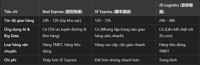 So sánh Best Express với các đối thủ cùng ngành