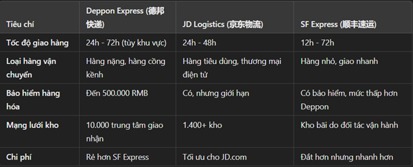 So sánh deppon express với các đối thủ cùng ngành khác