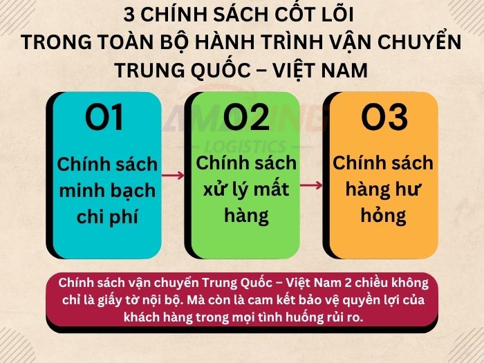 3 chính sách cốt lõi trong toàn bộ hành trình vận chuyển Trung Quốc - Việt Nam: Chính sách minh bạch chi phí, chính sách xử lý hàng mất, chính sách hàng hư hỏng.