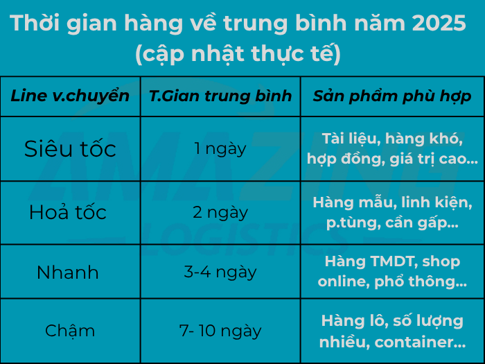Bảng thống kê dữ liệu thời gian hàng từ Trung Quốc về, hiển thị chi tiết hình thức vận chuyển, thời gian, và nhóm sản phẩm đi kèm.
