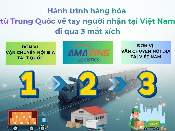 Hành trình hàng hóa từ Trung Quốc về tới tay người nhận tại Việt Nam thường đi qua 3 mắt xích: đơn vị vận chuyển nội địa Trung Quốc, Amazing logistics và đơn vị vận chuyển nội địa Việt Nam.