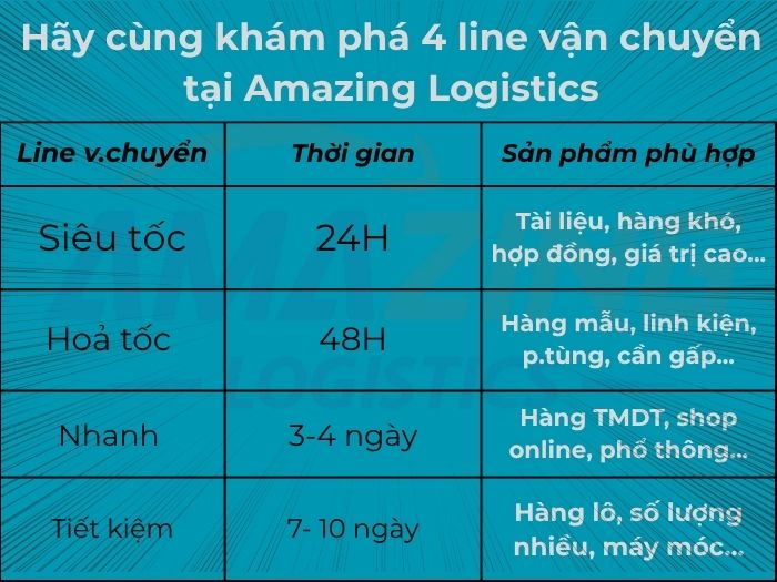 giới thiêu 4 line vận chuyển từ Trung Quốc về Việt Nam: siêu tốc (24h), hỏa tốc (48h), nhanh (3-4 ngày) và tiết kiệm (7-10 ngày).