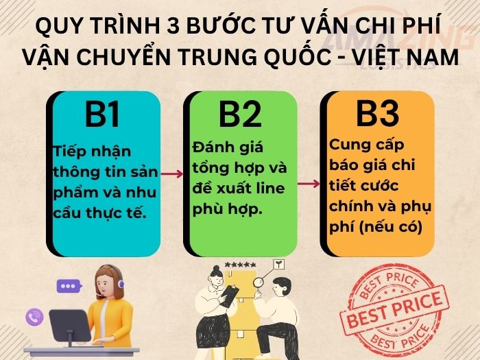 quy trình 3 bước tư vấn  rõ ràng : tiếp nhận thông tin, đánh giá và đề xuất line vận chuyển phù hợp, cung cấp báo giá chi tiết các loại phí.